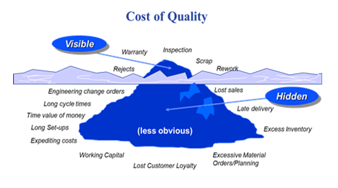 Cost of Poor Quality (COPQ)